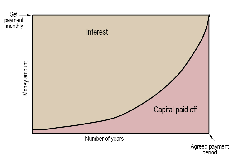 The agreed term is usually any multiple of 5 years right up to 30 years. Early on, a business will be paying mainly interest on the loan and only at the end does the capital portion of the payment steadily increase, while the interest portion drops.